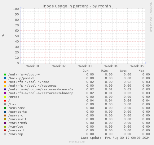 Inode usage in percent