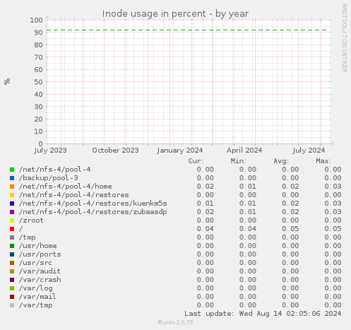 Inode usage in percent