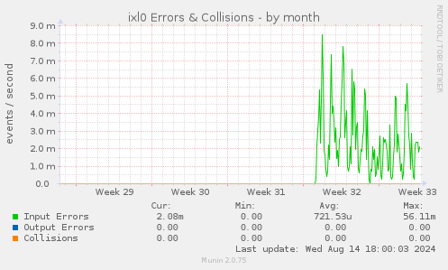 ixl0 Errors & Collisions