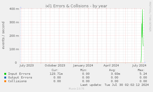 ixl1 Errors & Collisions