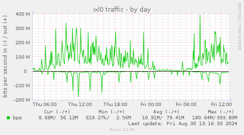 daily graph