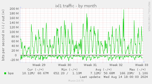 monthly graph