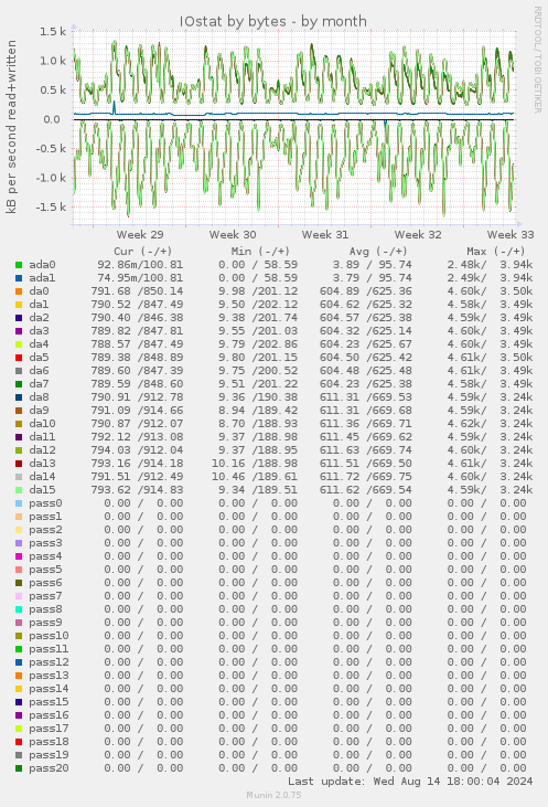 IOstat by bytes