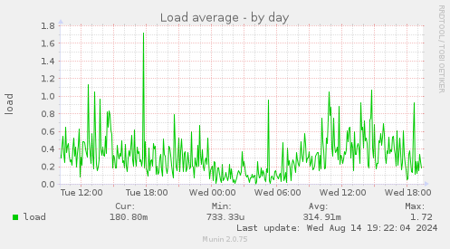 Load average