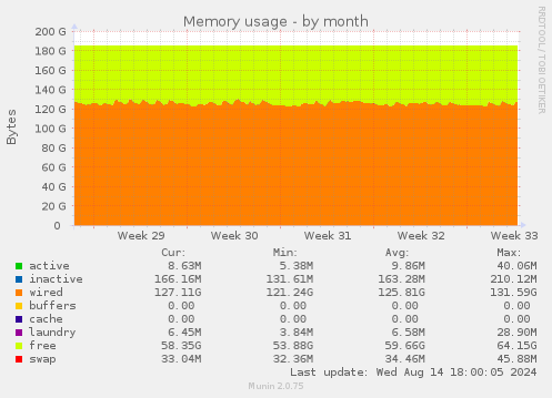 Memory usage