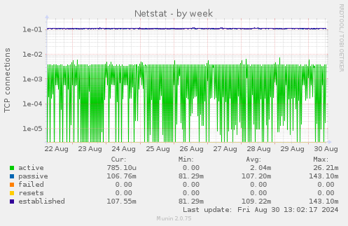 weekly graph