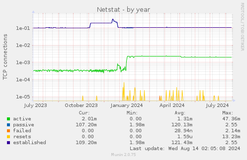 Netstat