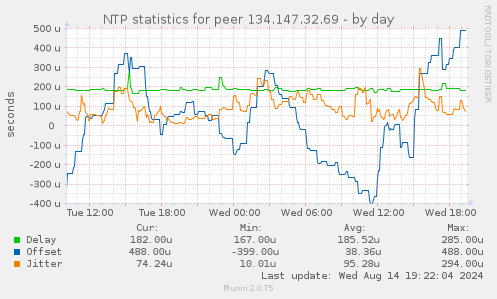 NTP statistics for peer 134.147.32.69