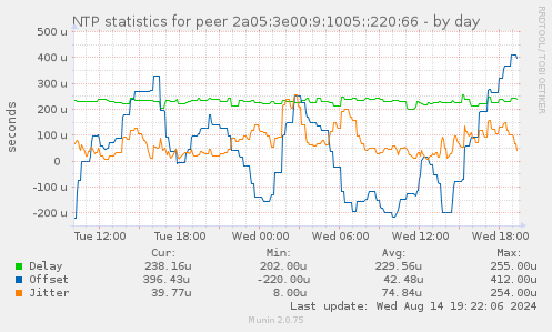 NTP statistics for peer 2a05:3e00:9:1005::220:66