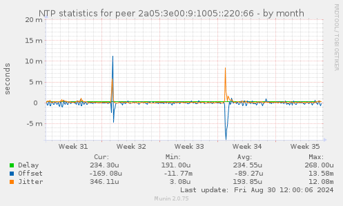 NTP statistics for peer 2a05:3e00:9:1005::220:66