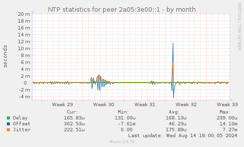 NTP statistics for peer 2a05:3e00::1