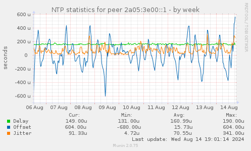 NTP statistics for peer 2a05:3e00::1