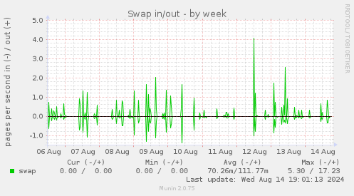 weekly graph