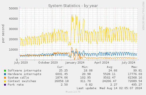 System Statistics