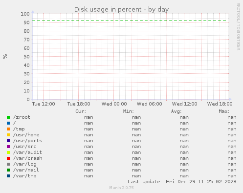 Disk usage in percent