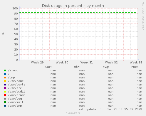 Disk usage in percent