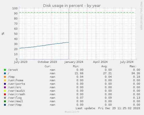 Disk usage in percent