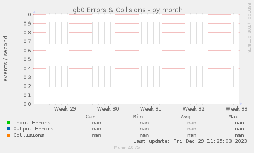 igb0 Errors & Collisions