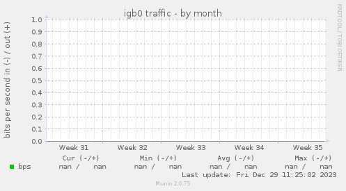 igb0 traffic