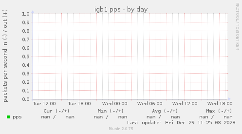 igb1 pps