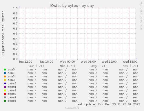 IOstat by bytes