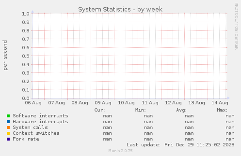 weekly graph