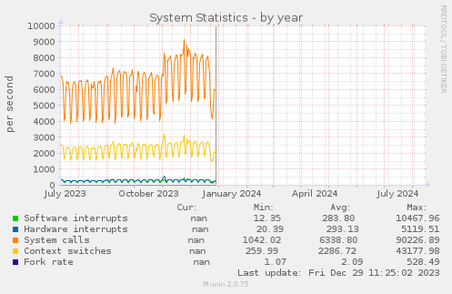 yearly graph