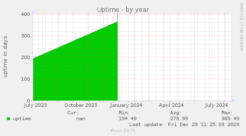 Uptime