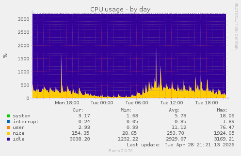CPU usage