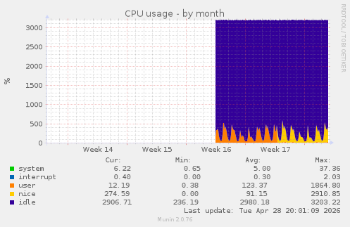 CPU usage