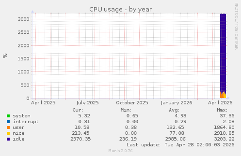 CPU usage