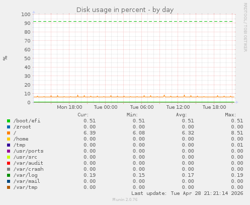 Disk usage in percent