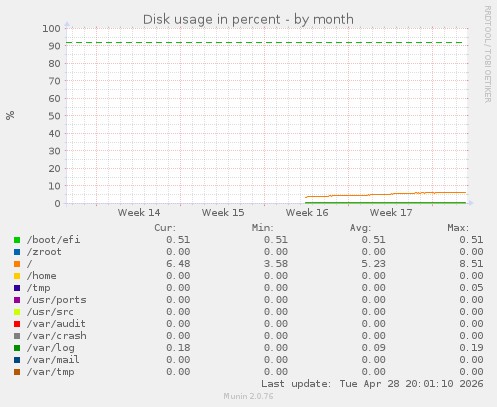 Disk usage in percent