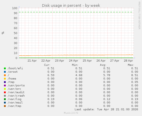 Disk usage in percent