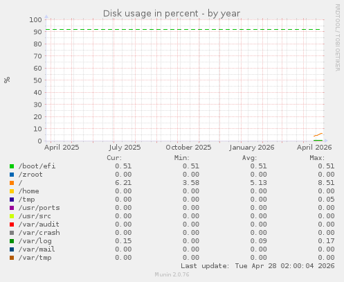 Disk usage in percent