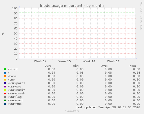 Inode usage in percent