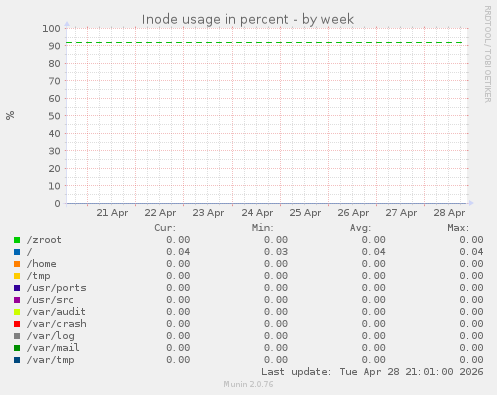 Inode usage in percent