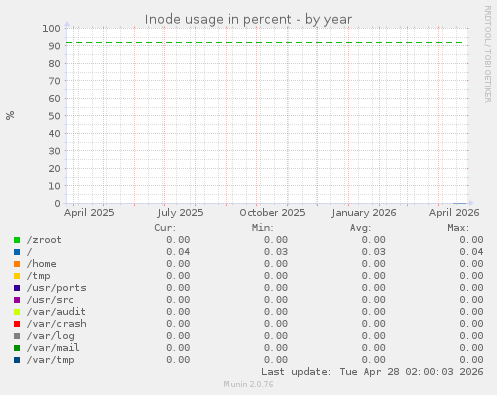 Inode usage in percent