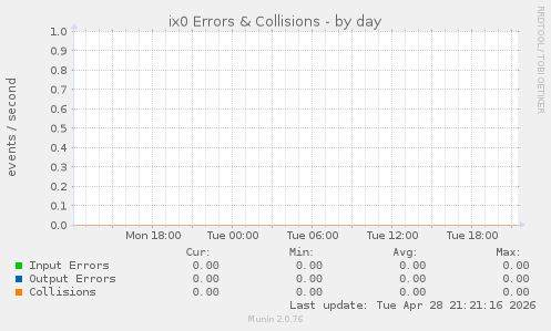 ix0 Errors & Collisions