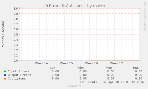 ix0 Errors & Collisions