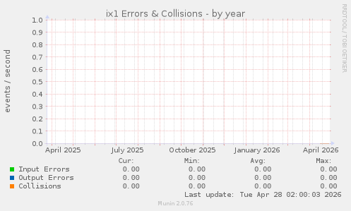 ix1 Errors & Collisions
