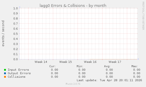 lagg0 Errors & Collisions