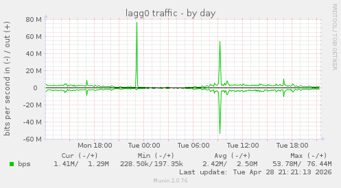 lagg0 traffic