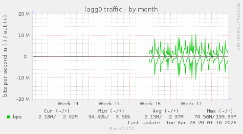 lagg0 traffic