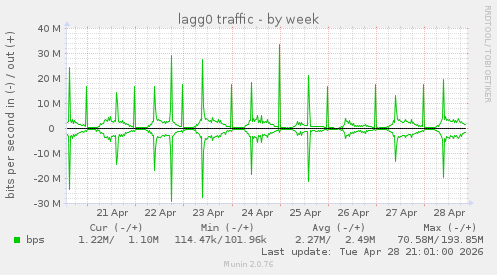 lagg0 traffic