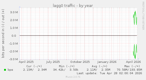 lagg0 traffic