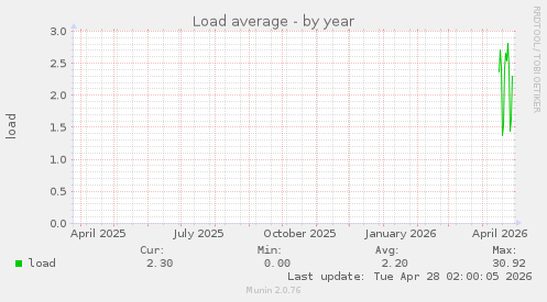 Load average