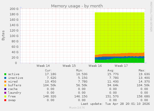 Memory usage