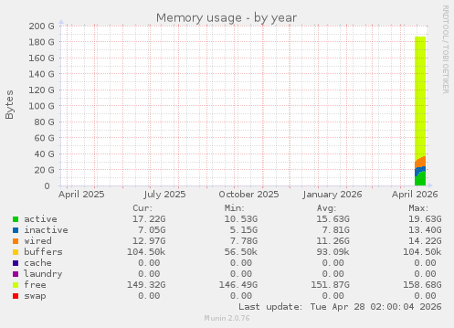 Memory usage