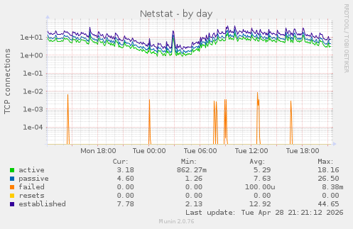 Netstat